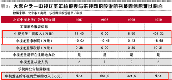 图片说明：中视龙圣财务以及为乐视网贡献收入情况