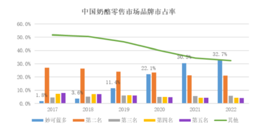 妙可蓝多怎么了？2022年总营收48亿，净利首次出现下滑
