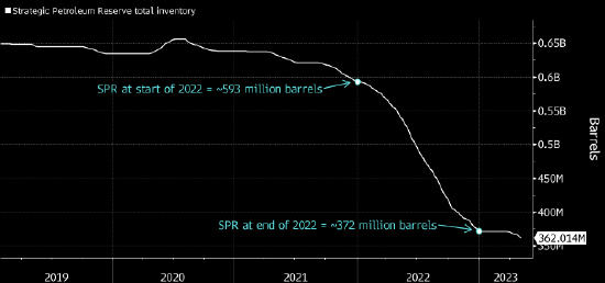 美国8月将购买300万桶原油以补充战略储备