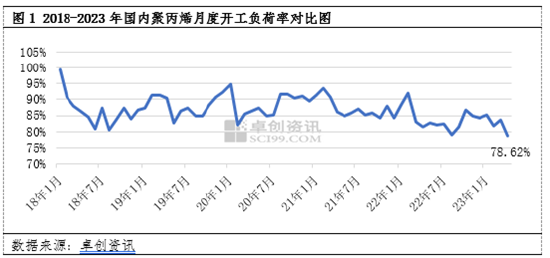 卓创资讯：开工负荷至5年新低 仍难改聚丙烯跌势