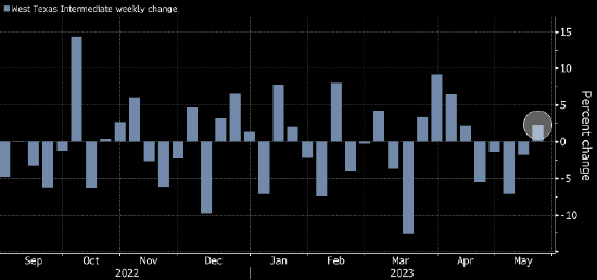 油价创4月以来首次单周上涨 因市场风险偏好升温