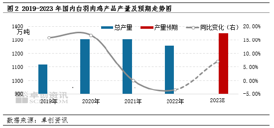 卓创资讯：时间近半，2023年白羽肉鸡主产品价格上行预期不改