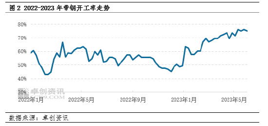 卓创资讯：带钢价格止跌反弹 趋势能否延续