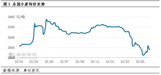 卓创资讯：山东、河北小麦迎上市高峰 中旬行情有支撑