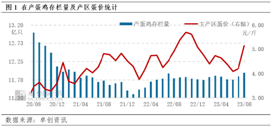 卓创资讯：8-9月份在产蛋鸡存栏量持续增加