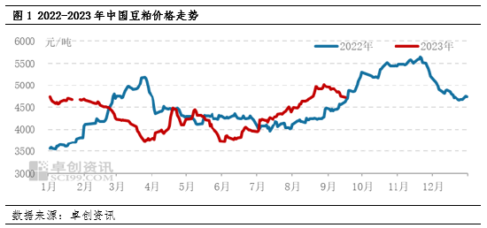 卓创资讯:豆粕下旬价格或向需求端寻求支撑