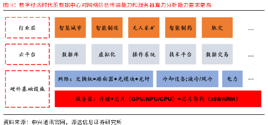 源达通信设备行业专题研究:乘数字经济之东风 将算力底座作为新增长极