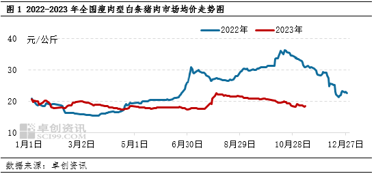 卓创资讯：11月上半月猪肉价格偏弱 下半月或小幅回暖
