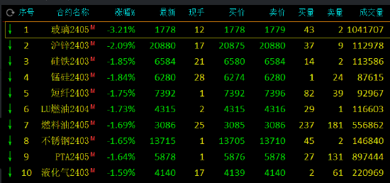 收评：玻璃跌超3%，菜粕等涨超1%