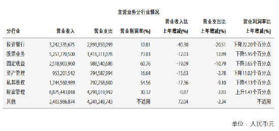 来源:中金公司2023年年报