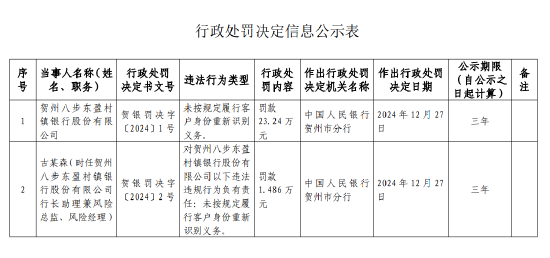 贺州八步东盈村镇银行被罚23.24万元:因未按规定履行客户身份重新识别义务 第1张 贺州八步东盈村镇银行被罚23.24万元:因未按规定履行客户身份重新识别义务 第1张