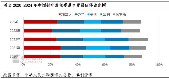 卓创资讯:美国对中国加征关税 增加中国进口木浆成本面压力
