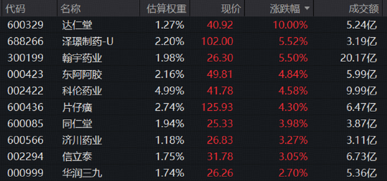 错杀修复，医疗ETF华宝标的指数摸高2%！震荡市“药中红利”获青睐，达仁堂涨停，药ETF华宝标的指数三连涨