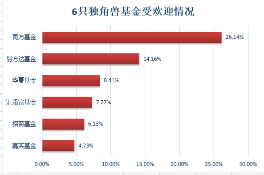 独角兽基金万人调查:仅44%愿意购买 南方相对