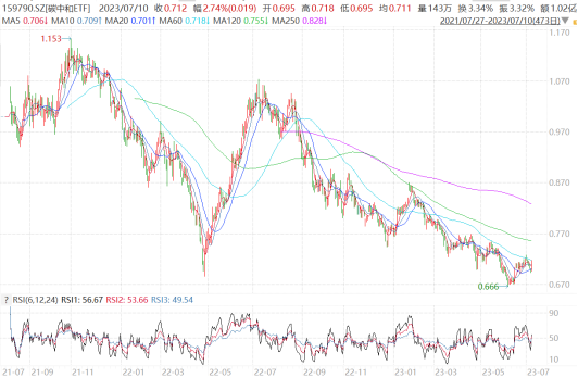 【ETF深度复盘】新能源赛道ETF霸屏涨幅榜！这次真的见底了吗？