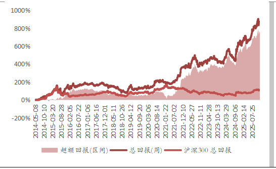 源达证券量化策略研究:市盈率分位数因子优化与策略构建 适度的机构关注能够优化策略