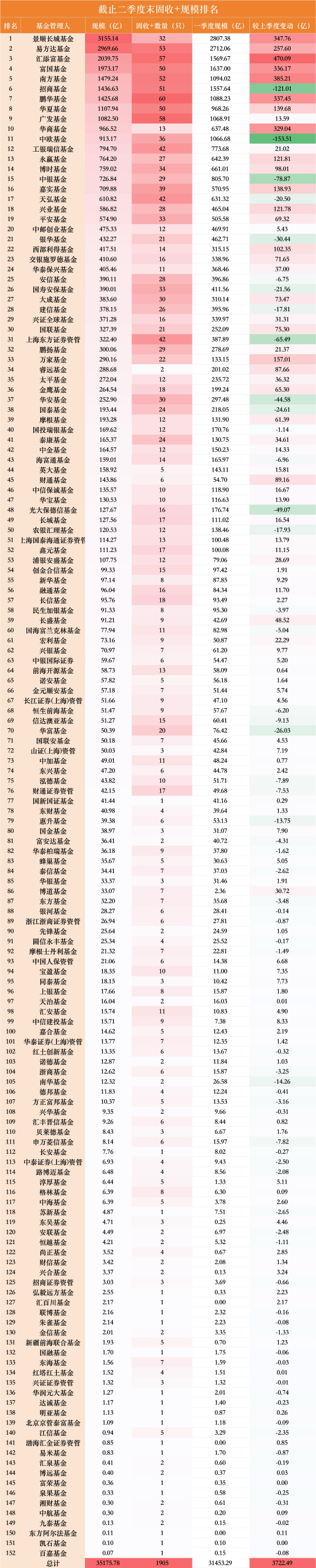 一进一出!“固收+”千亿俱乐部洗牌:华夏单季增长140亿上位,中欧缩水153亿掉队,华商仅差33亿