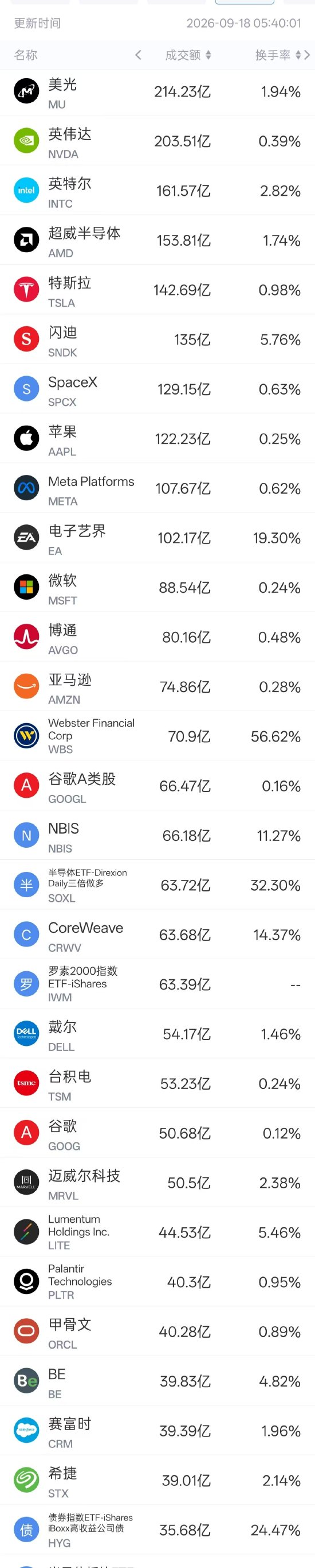 美股成交额前20：存储再度狂飙！美光收涨逾5%；英特尔大涨近8%，14A制程较原定进度提前