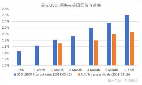 欧洲美元利率(LIBOR)与美国国债收益率。(图片来源:新浪财经)
