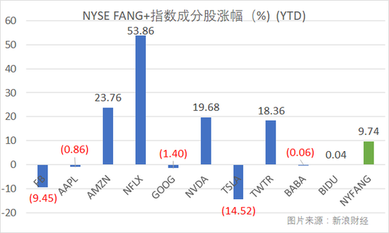 FANG+指数（NYFANG）年初以来累计涨幅仍接近10%。（图片来源：新浪财经）