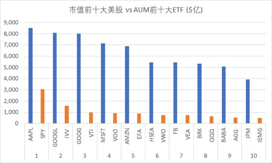 　　截至2018年1月30日，资产管理规模排名靠前的ETF的AUM相当可观，SPY已经超过3000亿美元规模。大盘指数产品占了ETF规模前十大的九席，另外一席为债券指数产品AGG。（图片来源：新浪财经）