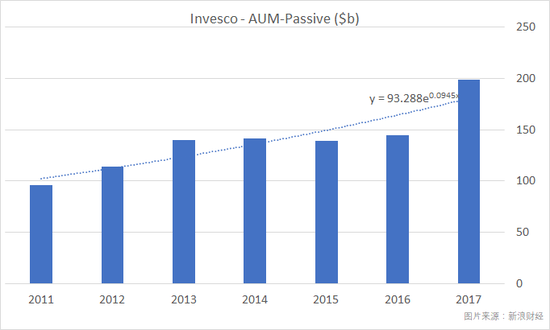 景顺（Invesco）旗下的ETF大类构成和道富相似，也以权益类产品为主，被动型产品资产管理规模复合年化增长率约9.5%，截至2017年底，AUM为1990亿美元。景顺最知名的产品是PowerShares纳指100ETF——QQQ。（图片来源：新浪财经）