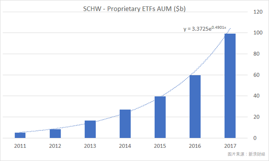 嘉信（Charles Schwab）发行的ETF资产管理规模复合年化增长率接近50%，截至2017年底AUM达到991亿美元。该公司的ETF产品费率水平直逼以低成本著称的领航旗下产品。（图片来源：新浪财经）