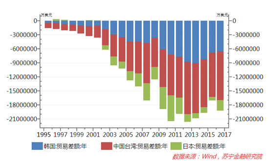 图4 中国大陆对日本、韩国、中国台湾三地区贸易逆差额