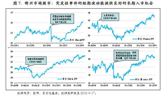 图7． 新兴市场股市：突发性事件的短期波动能提供良好的长期入市机会