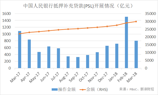 过去一年,抵押补充贷款开展情况(截至2018年3月)(来源:中国人民银行、新浪财经整理)