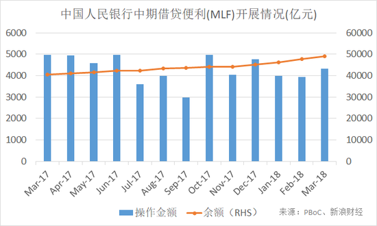 过去一年,中期借贷便利(MLF)开展情况(截至2018年3月)(来源:中国人民银行、新浪财经整理)