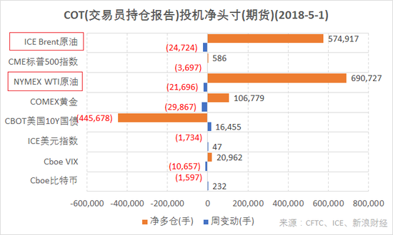 　　2018年5月1日，COT（交易员持仓报告）投机净头寸（期货）（图片来源：CFTC，ICE，新浪财经）