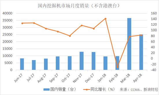 各类挖掘机械产品国内销量和增长率（来源：CCMA挖掘机械分会、新浪财经整理）