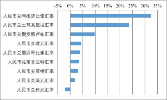 2018年1至5月人民币兑主要货币汇率的累计变动幅度