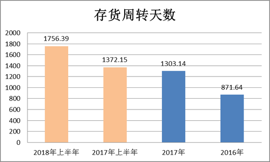 中南建设存货周转下降 担保363亿元占净资产258%