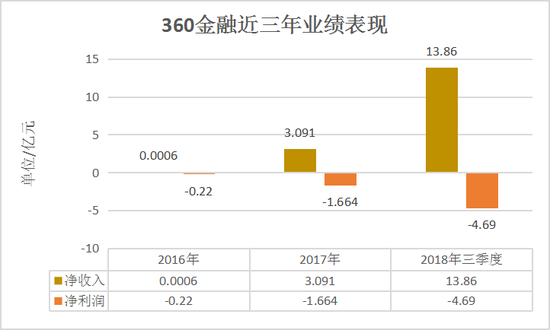 （数据来源：360金融招股书）