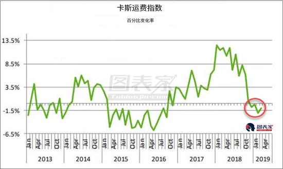 上图为卡斯运费指数走势,该指数自2018年以来持续下行。