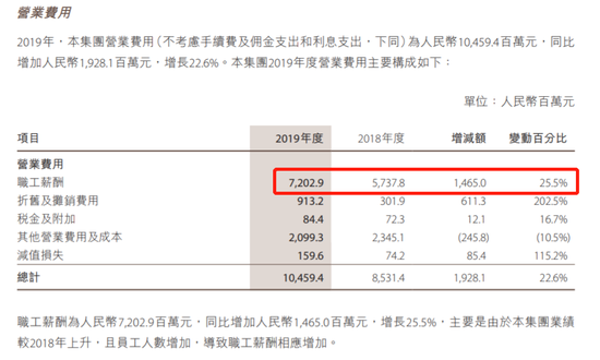 中金公司职工薪酬7202.9百万元人均年薪约90万元 远超中信证券也超腾讯的84万