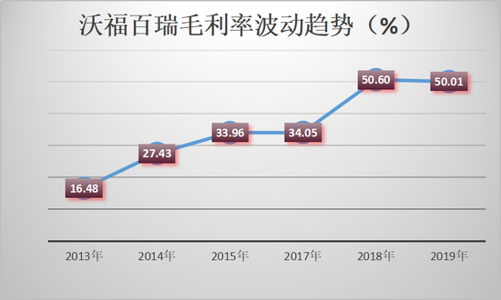 数据来源:沃福百瑞新三板公告、招股书