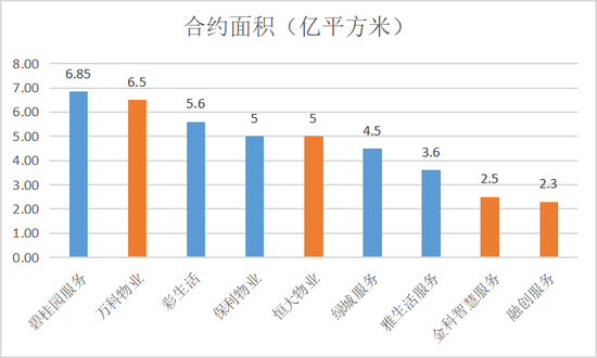 注：已上市物企选用2019年末数据，未上市物企选用公开资料最新数据