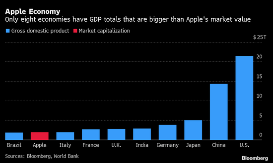 苹果市值超过俄罗斯gdp_俄罗斯国旗