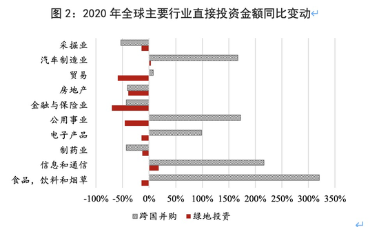 资料来源：UNCTAD，中国银行研究院