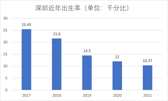 深圳近年出生率 制图:陈熊海