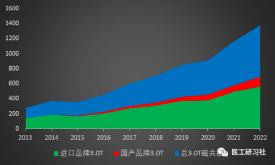 东软医疗“三级火箭”战略：从3T磁体到高端全覆盖