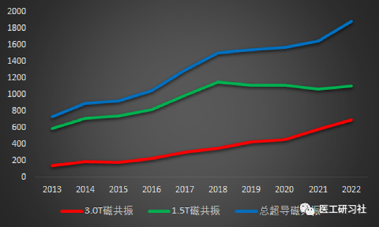 东软医疗“三级火箭”战略：从3T磁体到高端全覆盖
