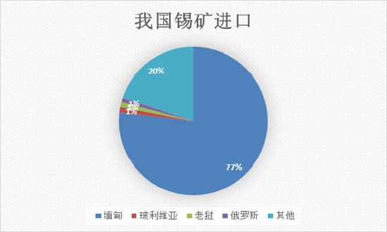 方正中期期货：缅甸佤邦突发禁矿令 国际锡价闻风大涨