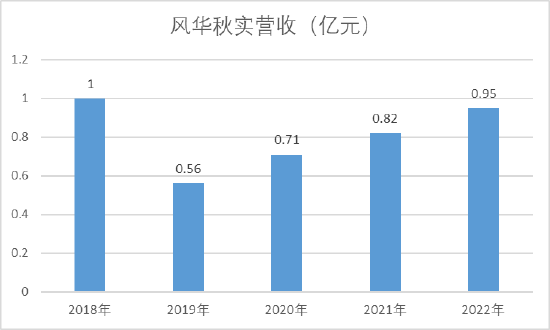 风华秋实着急了：招股书也写错，鹿晗收入贡献断崖式下滑，还能啃几年老本？