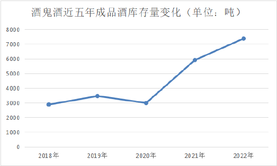 酒鬼酒2022年成品酒库存涨幅24.70%，酒鬼系列约占库存70%，经销商苦不堪言