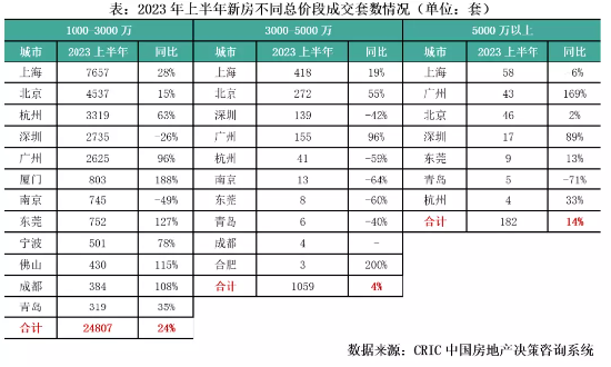 买到即赚千万? 上海网红豪宅重启摇号背后:豪宅市场为何量价坚挺?