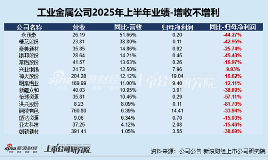 工业金属半年报|利源股份半年业绩连亏8年 经营净现金流持续为负、三大营运能力指标持续下滑